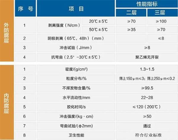 盐城大口径防腐钢管性能指标参数